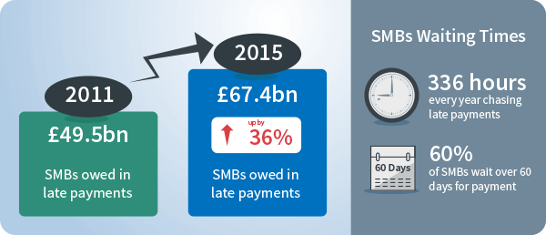 Inforgráfico mostrando atrasos nos pagamentos às PMEs em 2016