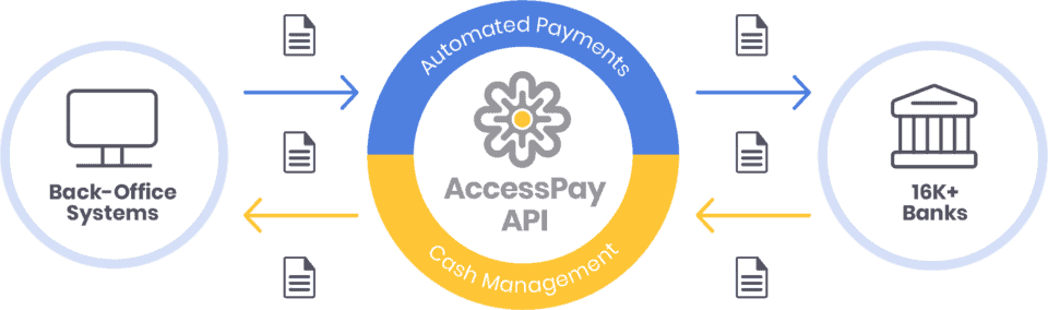 financial-integration-connecting-back-office-systems-to-banks-through-accesspay